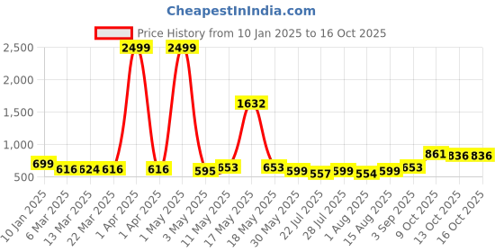 myntra.com Wish Karo Satin Fit & Flare Dress wish karo Price History Graph from 10 Jan 2025 to 15 Oct 2025