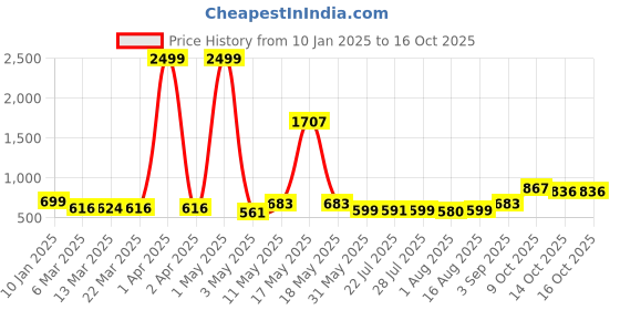 myntra.com Wish Karo Satin Fit & Flare Dress wish karo Price History Graph from 10 Jan 2025 to 15 Oct 2025