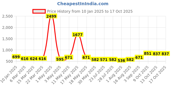 myntra.com Wish Karo Satin Fit & Flare Dress wish karo Price History Graph from 10 Jan 2025 to 16 Oct 2025