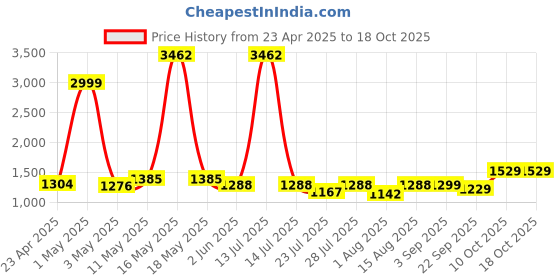 myntra.com Wish Karo Satin Fit & Flare Dress wish karo Price History Graph from 23 Apr 2025 to 18 Oct 2025