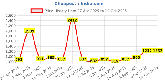 myntra.com Wish Karo Satin Fit & Flare Maxi Dress wish karo Price History Graph from 27 Apr 2025 to 17 Oct 2025