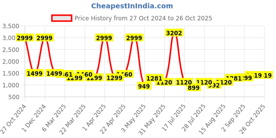 myntra.com Wish Karo Sea Girls Layered Net Fit & Flare Dress wish karo Price History Graph from 27 Oct 2024 to 26 Oct 2025