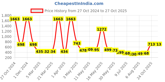 myntra.com Wish Karo Sea Green Floral Dress wish karo Price History Graph from 27 Oct 2024 to 27 Oct 2025