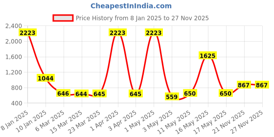 myntra.com Wish Karo Sea Green Net Dress wish karo Price History Graph from 8 Jan 2025 to 27 Nov 2025