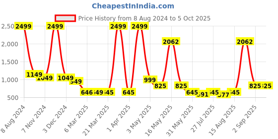 myntra.com Wish Karo Self Design Net Fit & Flare Dress wish karo Price History Graph from 8 Aug 2024 to 4 Oct 2025