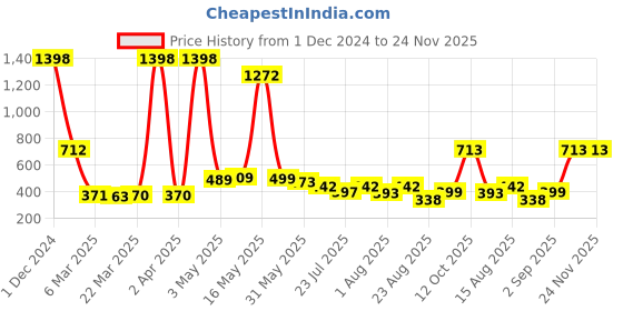 myntra.com Wish Karo Self Design Satin Dress wish karo Price History Graph from 1 Dec 2024 to 24 Nov 2025