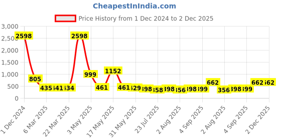 myntra.com Wish Karo Striped Extended Sleeves Smocking Satin Fit & Flare Dress wish karo Price History Graph from 1 Dec 2024 to 2 Dec 2025