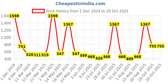 myntra.com Wish Karo Striped Fit & Flare Dress wish karo Price History Graph from 1 Dec 2024 to 20 Oct 2025