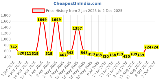 myntra.com Wish Karo Striped Fit & Flare Dress wish karo Price History Graph from 2 Jan 2025 to 30 Nov 2025