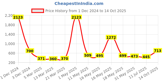 myntra.com Wish Karo Unisex Kids Checked Applique T-shirt with Dungarees wish karo Price History Graph from 1 Dec 2024 to 14 Oct 2025