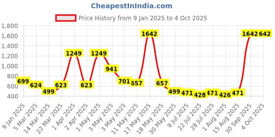 myntra.com Wish Karo Unisex Kids Printed Shirt with Pyjamas wish karo Price History Graph from 9 Jan 2025 to 4 Oct 2025