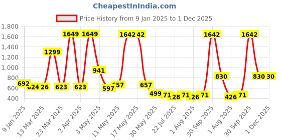 myntra.com Wish Karo Unisex Kids Printed T-shirt with Pyjamas wish karo Price History Graph from 9 Jan 2025 to 1 Dec 2025