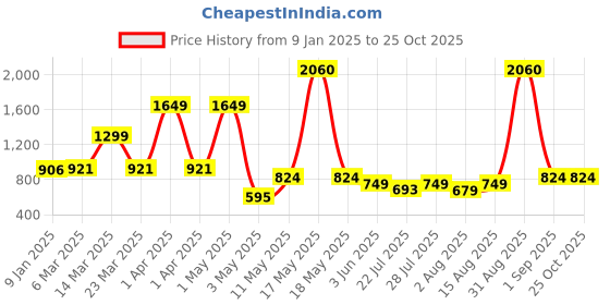 myntra.com Wish Karo Unisex Kids Printed T-shirt with Pyjamas wish karo Price History Graph from 9 Jan 2025 to 25 Oct 2025
