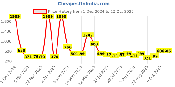 myntra.com Wish Karo Unisex Kids Red Dungarees With T-Shirt wish karo Price History Graph from 1 Dec 2024 to 4 Oct 2025