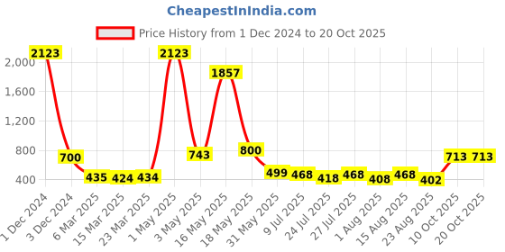 myntra.com Wish Karo White & Yellow Striped Georgette Dress wish karo Price History Graph from 1 Dec 2024 to 19 Oct 2025