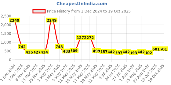 myntra.com Wish Karo White & Yellow Striped Georgette Dress wish karo Price History Graph from 1 Dec 2024 to 18 Oct 2025
