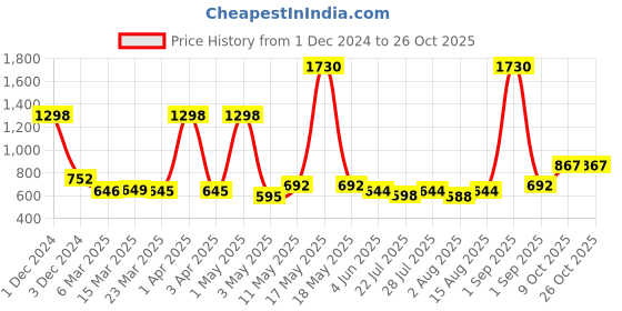 myntra.com Wish Karo White Satin A-Line Dress wish karo Price History Graph from 1 Dec 2024 to 26 Oct 2025