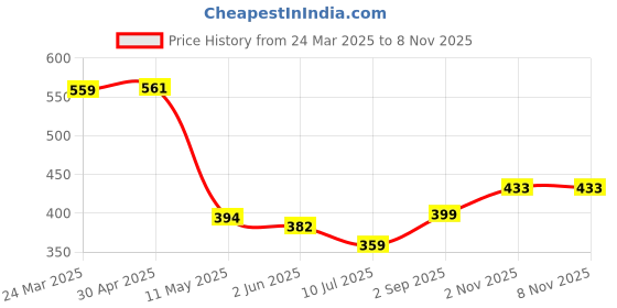 myntra.com Wish Karo Women Typography Printed Round Neck Cotton T-shirt wish karo Price History Graph from 24 Mar 2025 to 2 Nov 2025