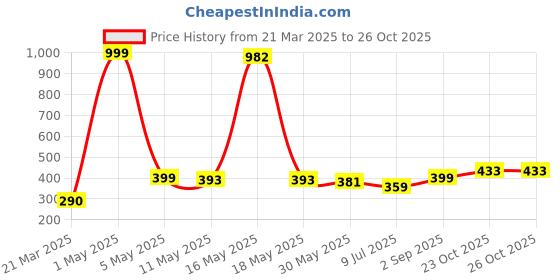 myntra.com Wish Karo Women Typography Printed Round Neck Cotton T-shirt wish karo Price History Graph from 21 Mar 2025 to 26 Oct 2025