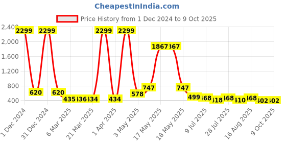 myntra.com Wish Karo Yellow & Black Colourblocked Net Dress wish karo Price History Graph from 1 Dec 2024 to 9 Oct 2025