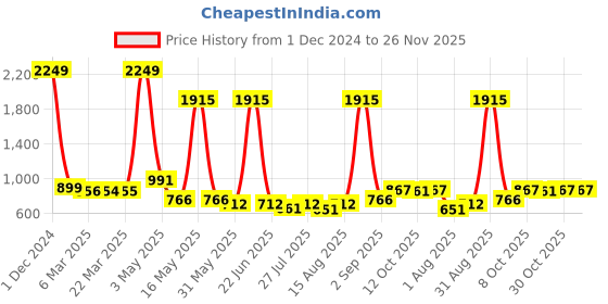 myntra.com Wish Karo Yellow & Off White Floral Colourblocked Net Dress wish karo Price History Graph from 1 Dec 2024 to 26 Nov 2025