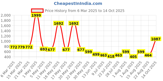 myntra.com wish karo Wish KaroBoys Printed Cotton Dungarees With T-Shirt wish karo Price History Graph from 6 Mar 2025 to 14 Oct 2025
