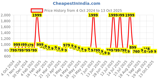 myntra.com Wish little Cape Sleeve Net A-Line Dress wish little Price History Graph from 4 Oct 2024 to 12 Oct 2025