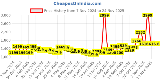 myntra.com Wish little Cape Sleeve Net A-Line Dress wish little Price History Graph from 7 Nov 2024 to 23 Nov 2025