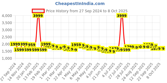myntra.com Wish little Cape Sleeve Net A-Line Maxi Dress wish little Price History Graph from 27 Sep 2024 to 8 Oct 2025