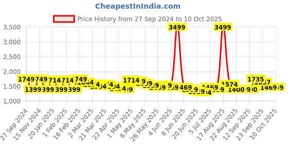 myntra.com Wish little Cape Sleeve Net A-Line Maxi Dress wish little Price History Graph from 27 Sep 2024 to 9 Oct 2025