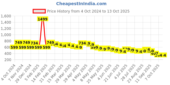 myntra.com Wish little Crepe A-Line Dress wish little Price History Graph from 4 Oct 2024 to 13 Oct 2025
