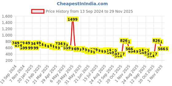 myntra.com Wish little Crepe Fit & Flare Mini Dress wish little Price History Graph from 13 Sep 2024 to 28 Nov 2025