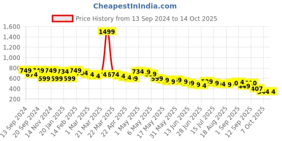 myntra.com Wish little Crepe Fit & Flare Mini Dress wish little Price History Graph from 13 Sep 2024 to 14 Oct 2025