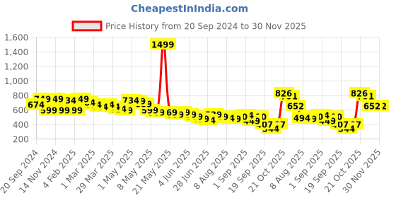 myntra.com Wish little Crepe Fit & Flare Mini Dress wish little Price History Graph from 20 Sep 2024 to 29 Nov 2025