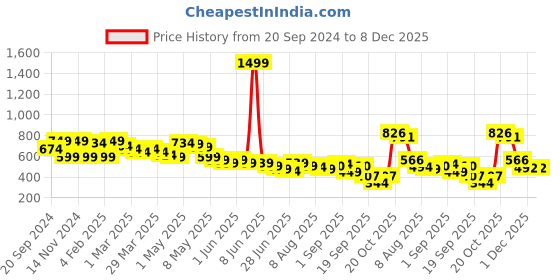 myntra.com Wish little Crepe Fit & Flare Mini Dress wish little Price History Graph from 20 Sep 2024 to 7 Dec 2025