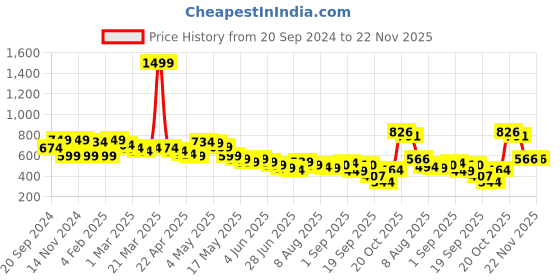 myntra.com Wish little Crepe Fit & Flare Mini Dress wish little Price History Graph from 20 Sep 2024 to 22 Nov 2025