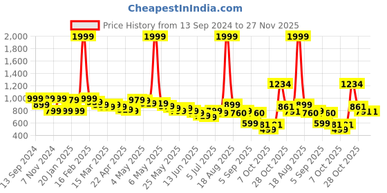 myntra.com Wish little Flared Sleeve Crepe Fit & Flare Dress wish little Price History Graph from 13 Sep 2024 to 26 Nov 2025