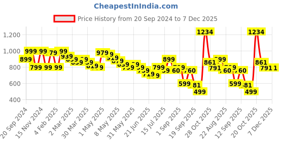 myntra.com Wish little Flared Sleeve Crepe Fit & Flare Dress wish little Price History Graph from 20 Sep 2024 to 7 Dec 2025
