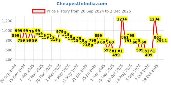 myntra.com Wish little Flared Sleeve Crepe Fit & Flare Dress wish little Price History Graph from 20 Sep 2024 to 1 Dec 2025
