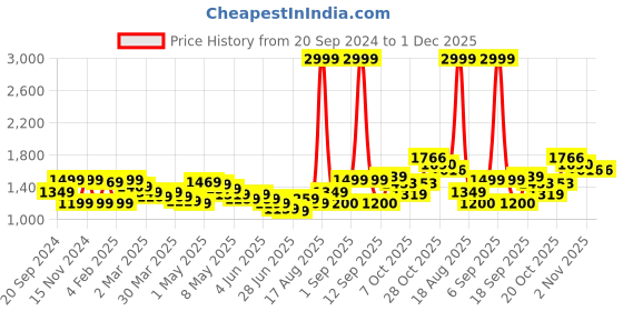 myntra.com Wish little Flared Sleeve Satin Fit & Flare Dress wish little Price History Graph from 20 Sep 2024 to 30 Nov 2025