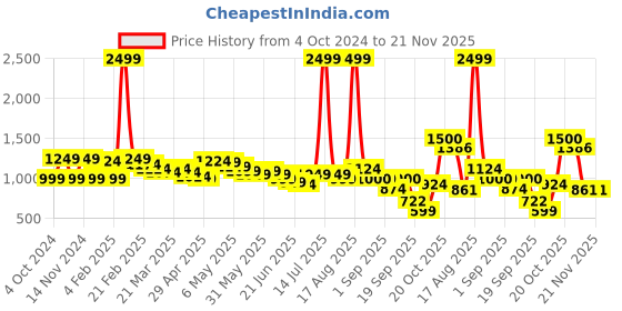 myntra.com Wish little Girl Cape Sleeve Net Fit and Flare Dress wish little Price History Graph from 4 Oct 2024 to 21 Nov 2025