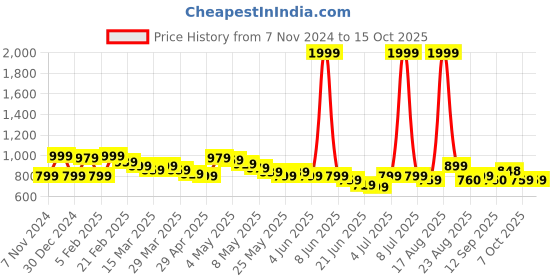 myntra.com Wish little Girl Self Design Net A-Line Dress wish little Price History Graph from 7 Nov 2024 to 14 Oct 2025