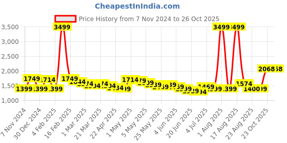 myntra.com Wish little Girls Embellished Beads & Stone Satin Maxi Dress wish little Price History Graph from 7 Nov 2024 to 26 Oct 2025