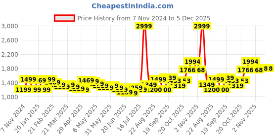myntra.com Wish little Girls Embellished Net A-Line Dress wish little Price History Graph from 7 Nov 2024 to 5 Dec 2025