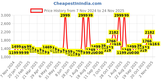 myntra.com Wish little Girls Embellished Sequined Net A-Line Party Dress wish little Price History Graph from 7 Nov 2024 to 24 Nov 2025