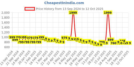 myntra.com Wish little Girls Net A-Line Dress wish little Price History Graph from 13 Sep 2024 to 12 Oct 2025