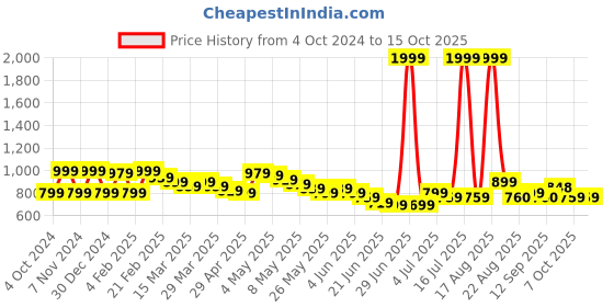 myntra.com Wish little Girls Net A-Line Dress wish little Price History Graph from 4 Oct 2024 to 14 Oct 2025