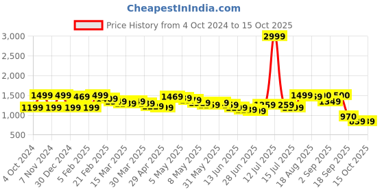 myntra.com Wish little Girls Net A-Line Dress wish little Price History Graph from 4 Oct 2024 to 15 Oct 2025