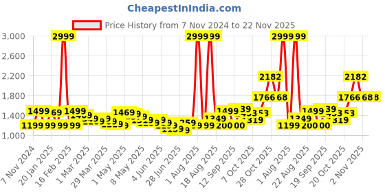 myntra.com Wish little Girls Net A-Line Dress wish little Price History Graph from 7 Nov 2024 to 22 Nov 2025