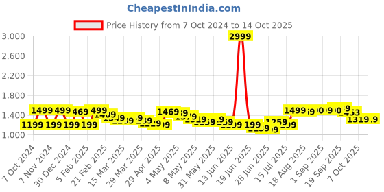myntra.com Wish little Girls Net A-Line Maxi Dress wish little Price History Graph from 7 Oct 2024 to 14 Oct 2025